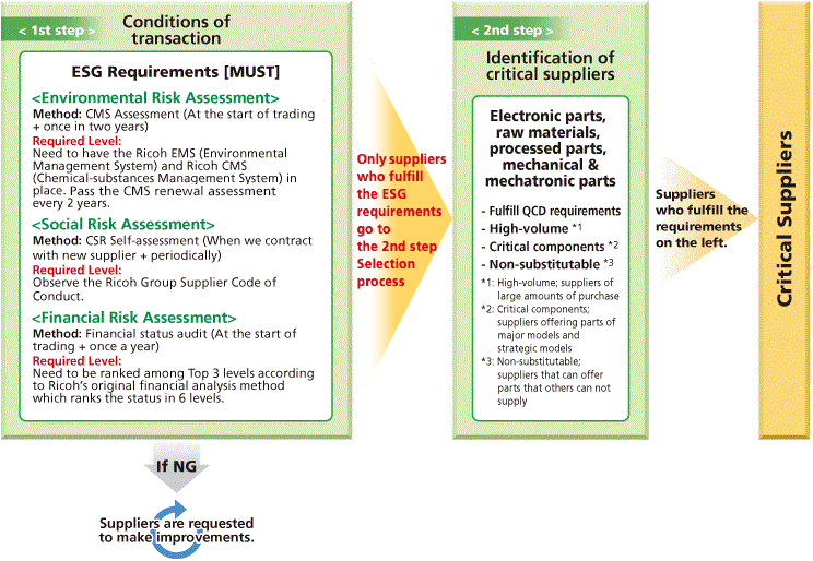 image:Critical suppliers selection process